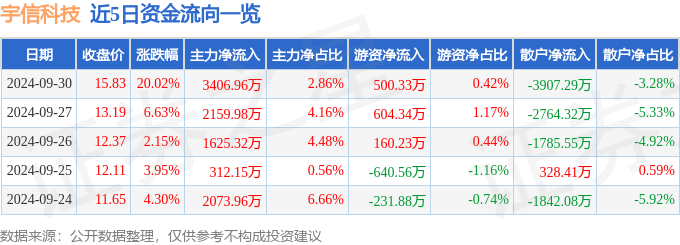 9月30日宇信科技涨停分析：金融科技，跨境支付，数字人民币概念热股