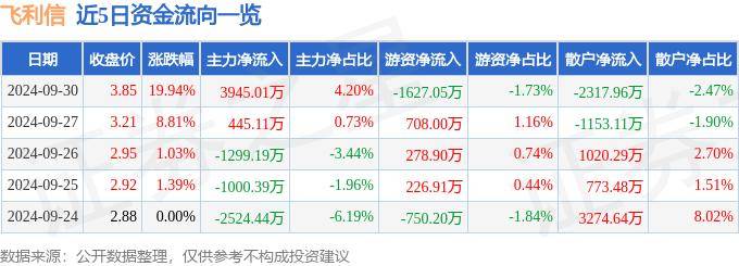 9月30日飞利信涨停分析：金融科技，数字人民币，华为云·鲲鹏概念热股