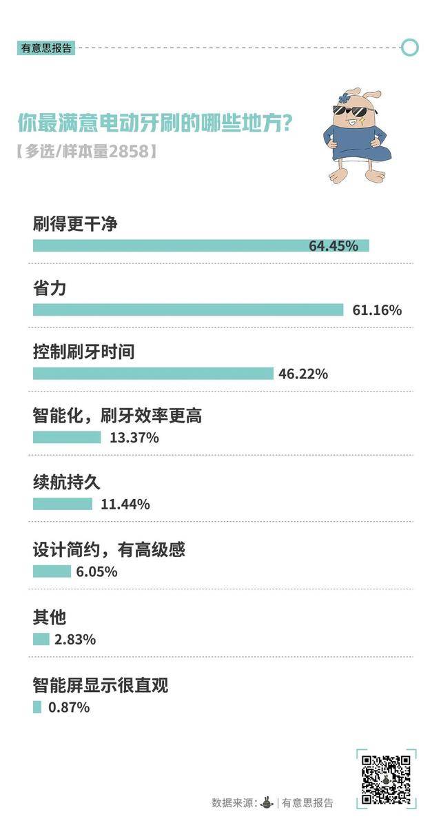 电动牙刷，没人买了？