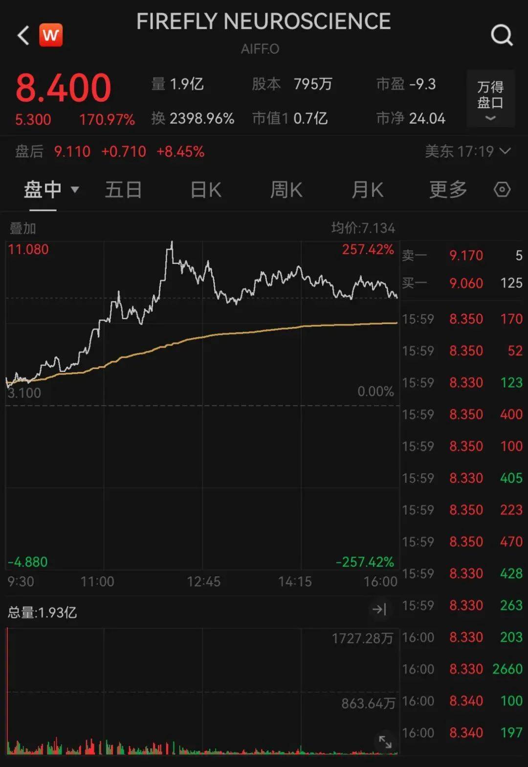 深夜大涨170%，多次熔断！美联储重磅发声