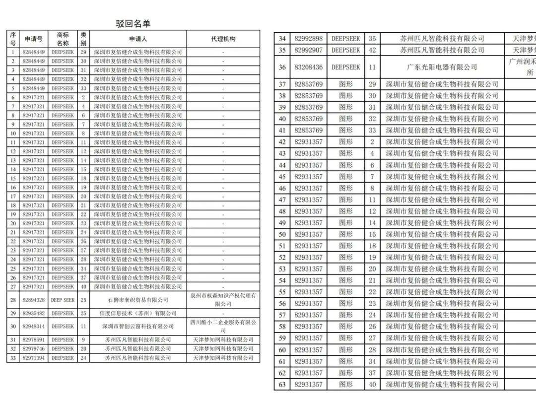 深圳一公司恶意抢注“DEEPSEEK”系列商标，国家知识产权局：坚决驳回！