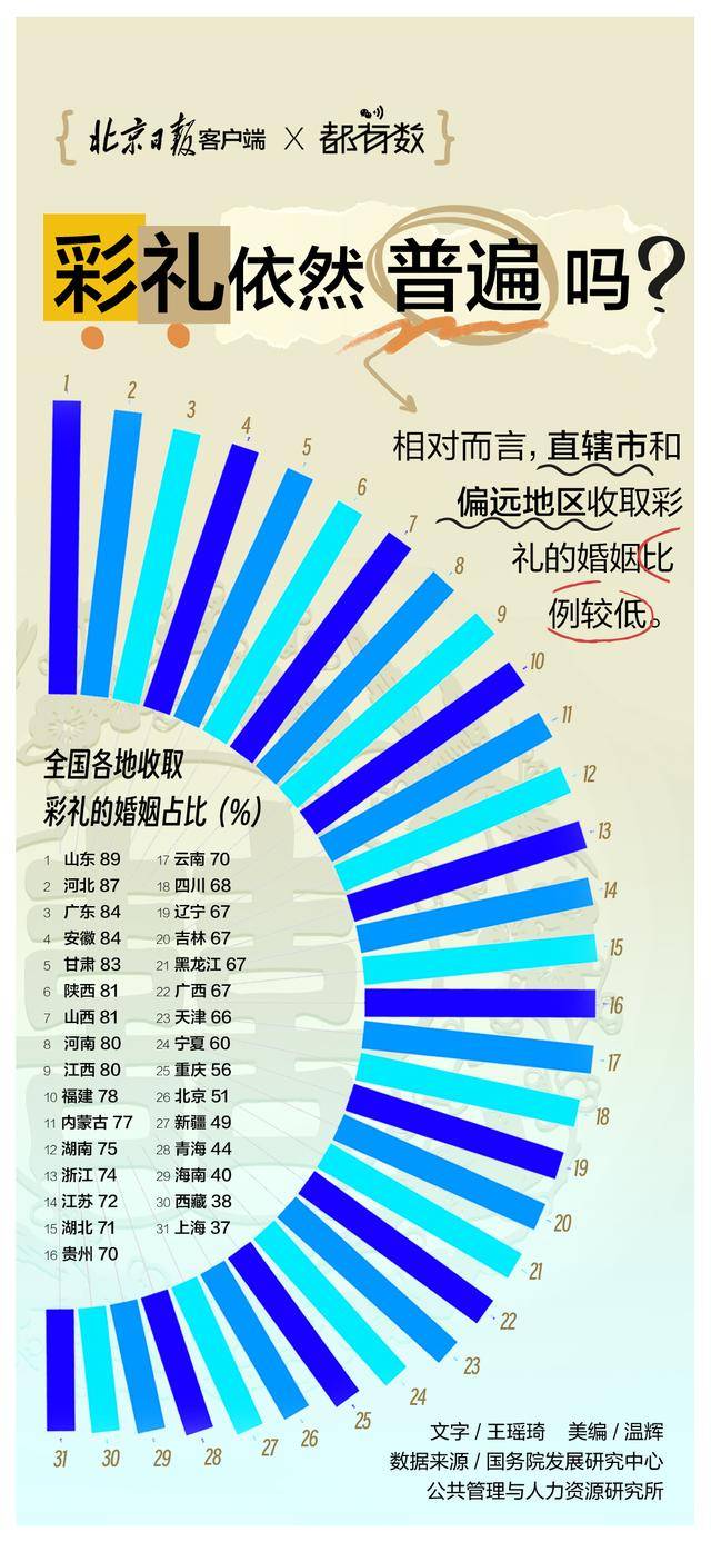 都有数｜8个省区市彩礼过10万，您怎么看？
