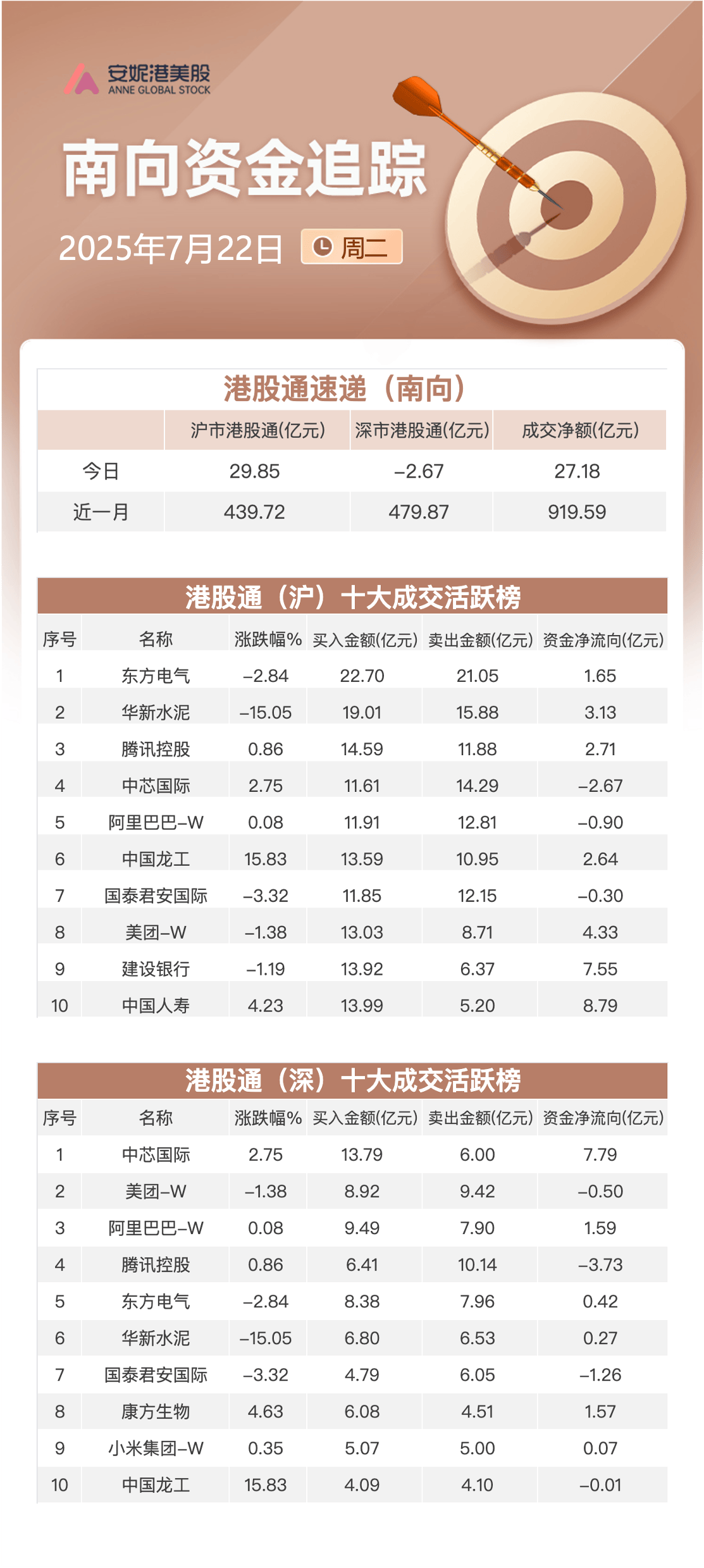 南向资金追踪｜净买入约27亿港元 大举加仓中国人寿流出国泰君安国际
