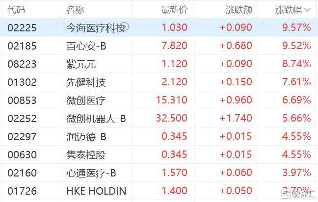 港股收评：三大指数齐跌，恒科指跌1.1%，黄金股逆市大涨