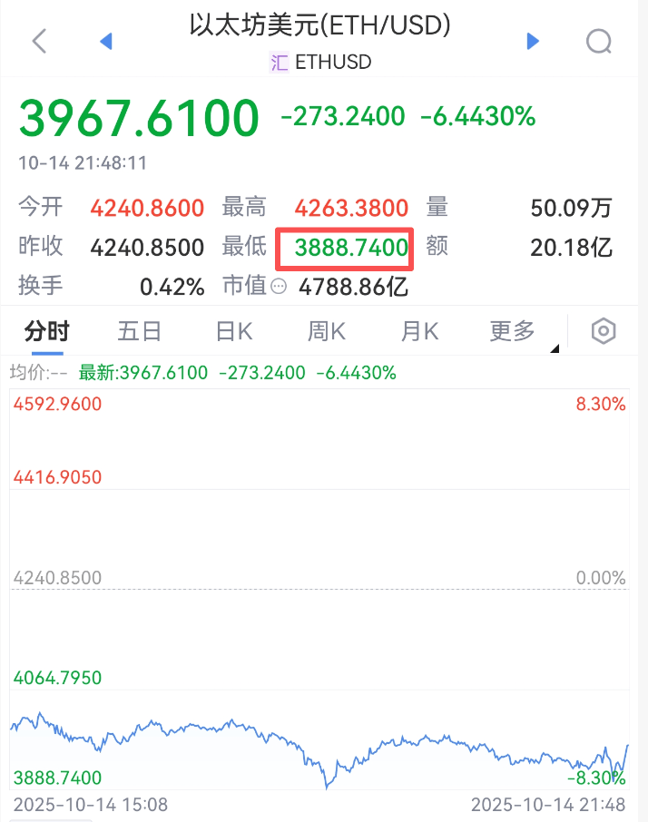 刚刚，跳水！超20万人爆仓