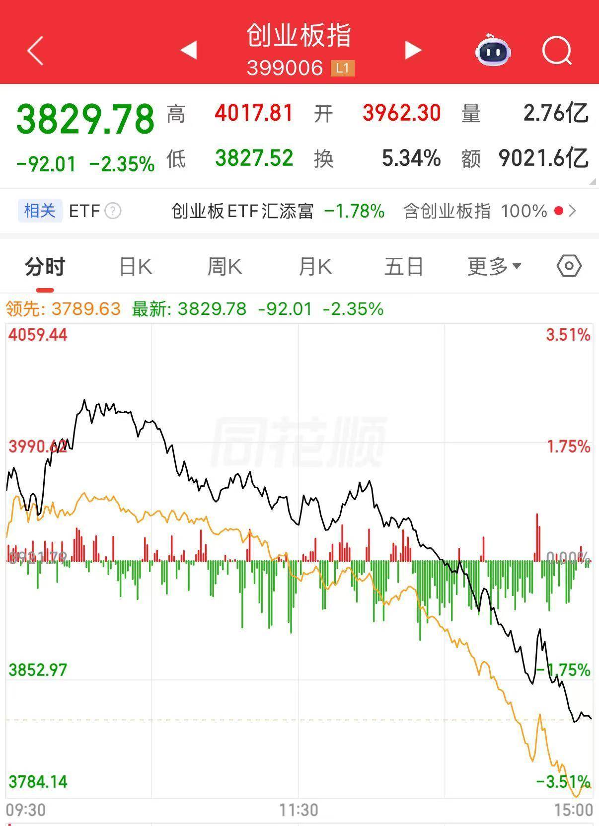 发生了什么？A股下午突然跳水，全市场近4800只个股下跌