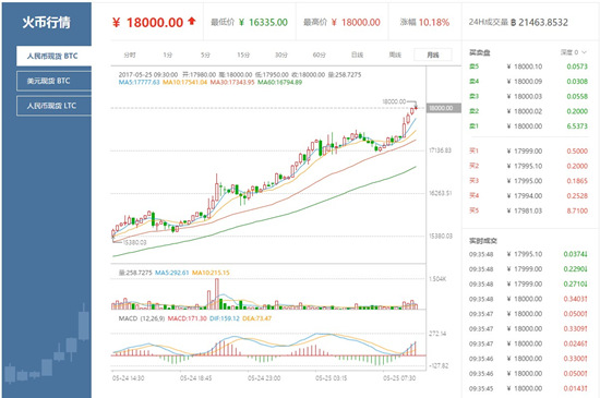关于今日火币最新行情的信息