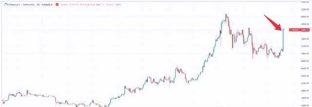 以太坊最新价格(以太坊最新价格行情k线图实时)